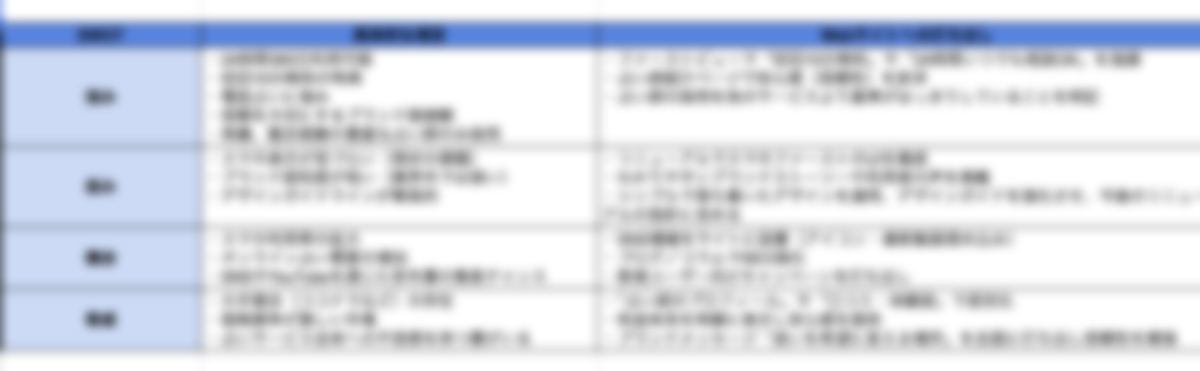 SWOT分析のサンプル(一部ぼかし加工)